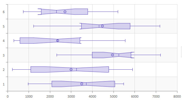 Box-Plot with Notches:
