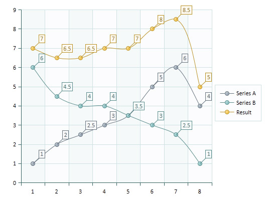 "Result" series shows a sum of "A" and "B" series: