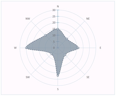 Feature Tour: Radar Chart